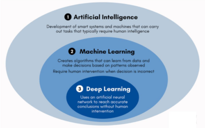 ¿Analítica de video con Machine Learning o con el Deep Learning?